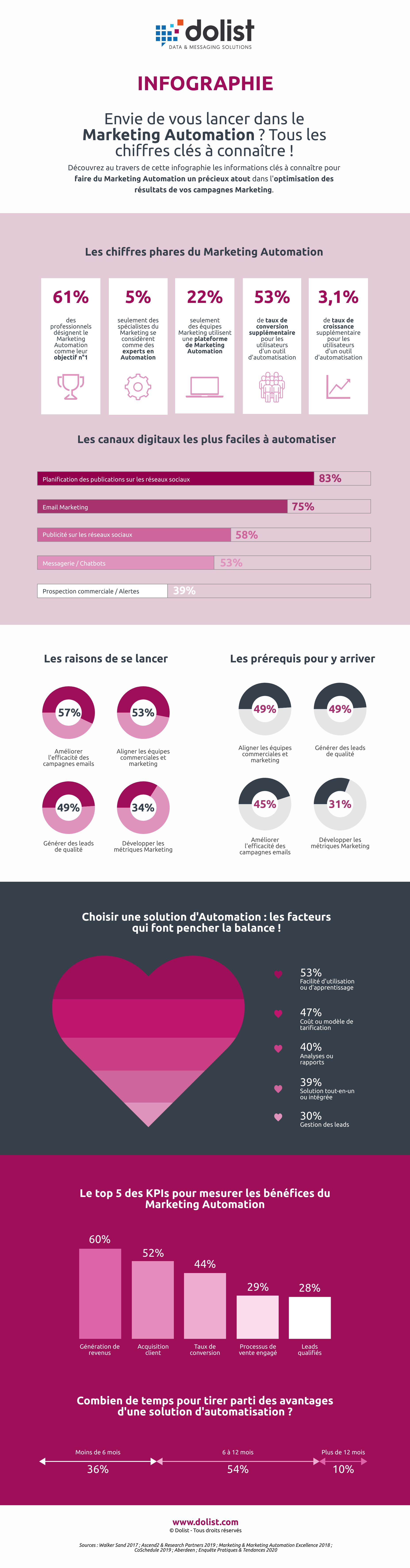 infographie-marketing-automation-chiffres-cles-a-connaitre